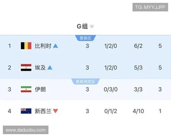 世界杯G组第二名确定:埃及不败晋级淘汰赛 世界杯G组第二名确定:埃及不败晋级淘汰赛